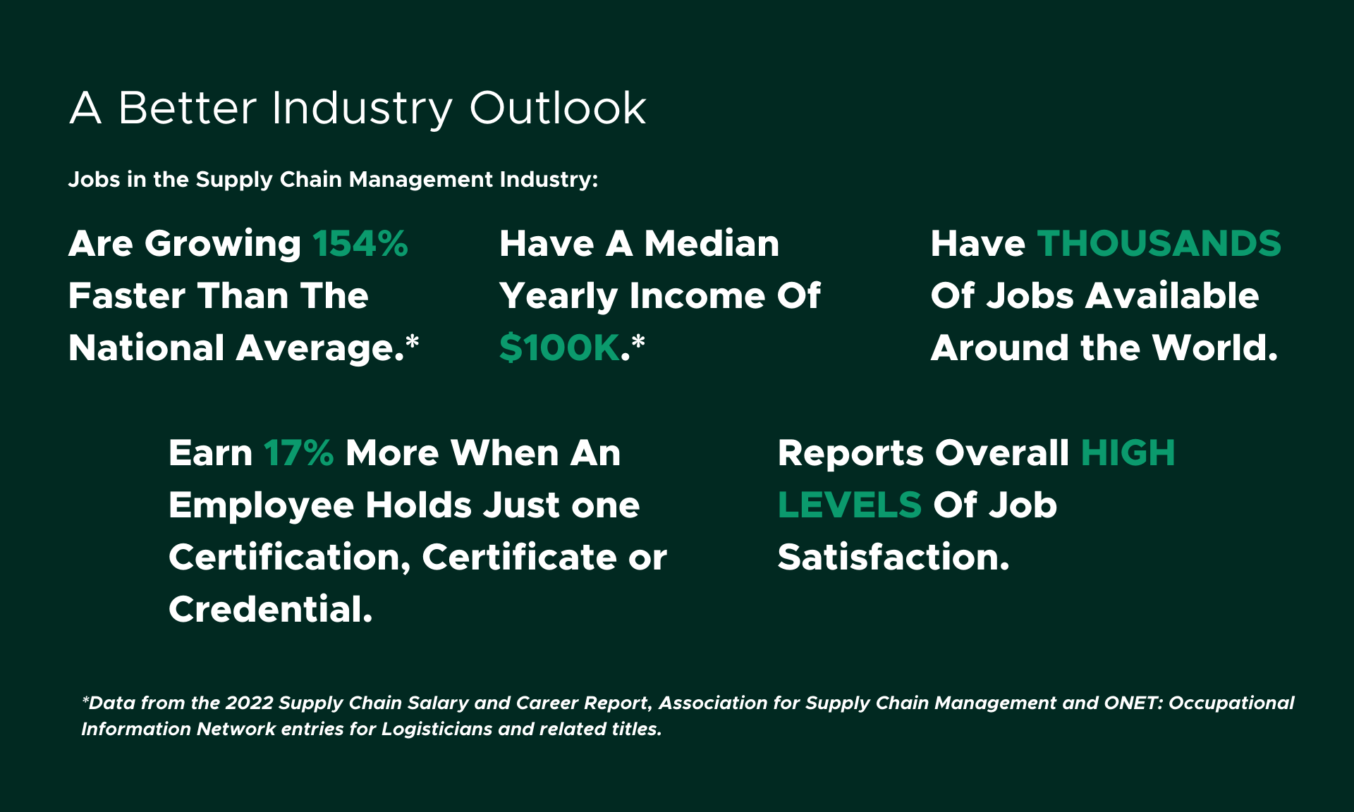 A Better Industry Outlook. Jobs in the Supply Chain Management Industry: • Are Growing 154% Faster Than The National Average.* • Have A Median Yearly Income Of $100K.* • Have THOUSANDS Of Jobs Available Around the World. • Earn 17% More When An Employee Holds Just one Certification, Certificate or Credential. • Reports Overall HIGH LEVELS Of Job Satisfaction. *Data from the 2022 Supply Chain Salary and Career Report, Association for Supply Chain Management and ONET: Occupational Information Network entries for Logisticians and related titles.